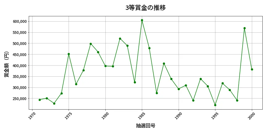 第2001回 ロト6 3等賞金の推移分析