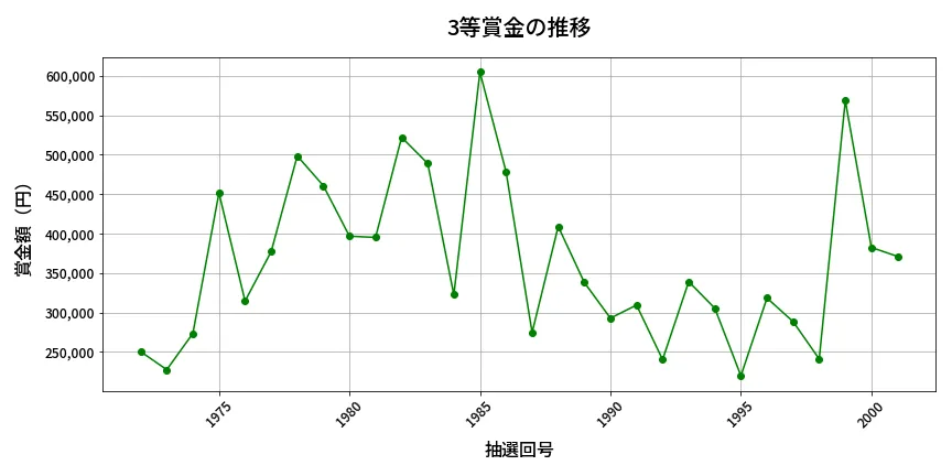 第2002回 ロト6 3等賞金の推移分析