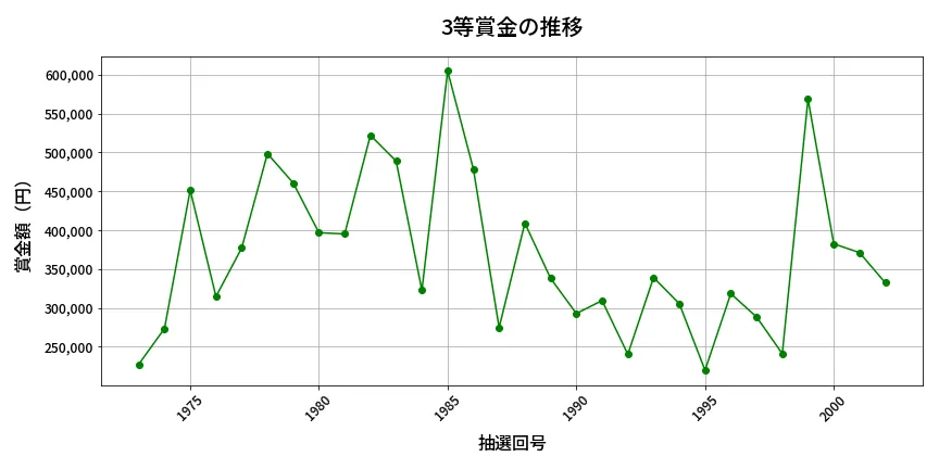 第2003回 ロト6 3等賞金の推移分析