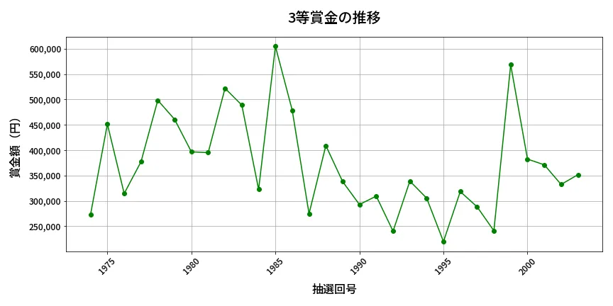 第2004回 ロト6 3等賞金の推移分析