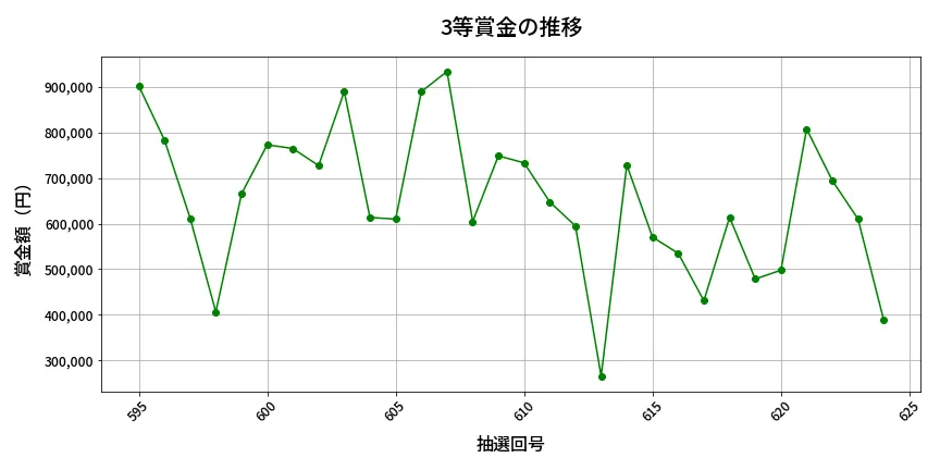 第625回 ロト7 3等賞金の推移分析