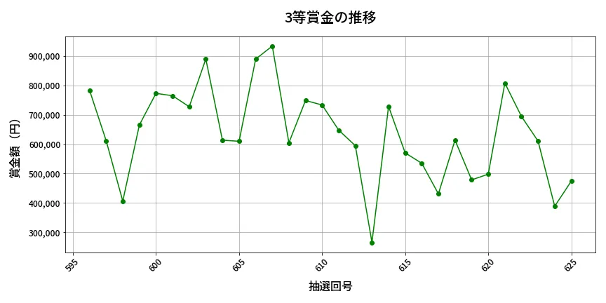 第626回 ロト7 3等賞金の推移分析