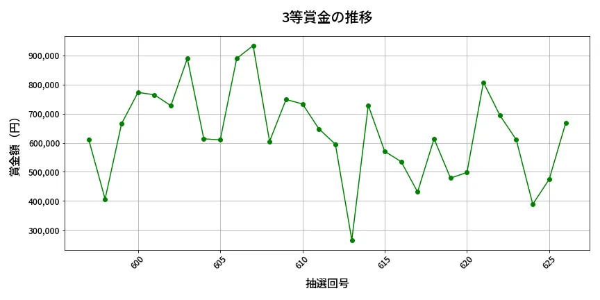 第627回 ロト7 3等賞金の推移分析