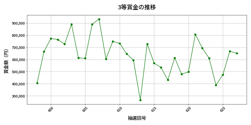 第628回 ロト7 3等賞金の推移分析