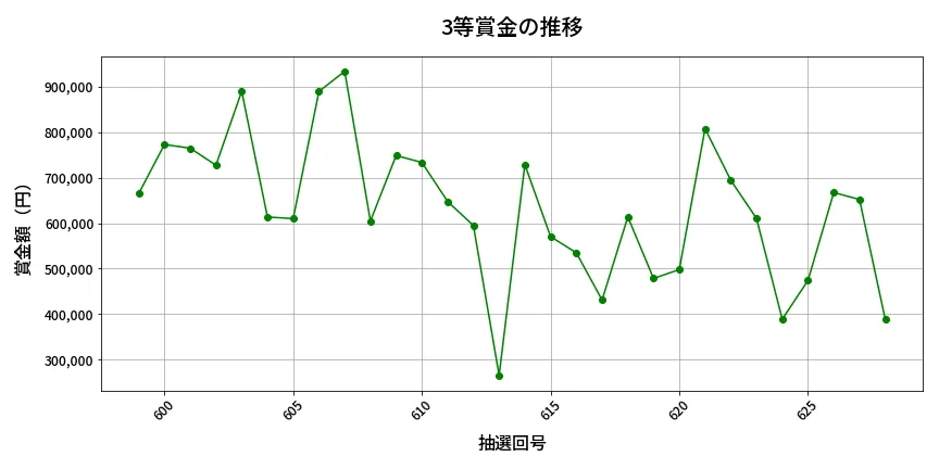 第629回 ロト7 3等賞金の推移分析