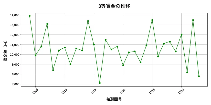 第1334回 ミニロト 3等賞金の推移分析