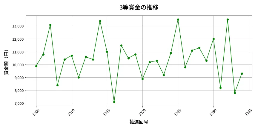 第1335回 ミニロト 3等賞金の推移分析