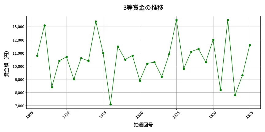 第1336回 ミニロト 3等賞金の推移分析
