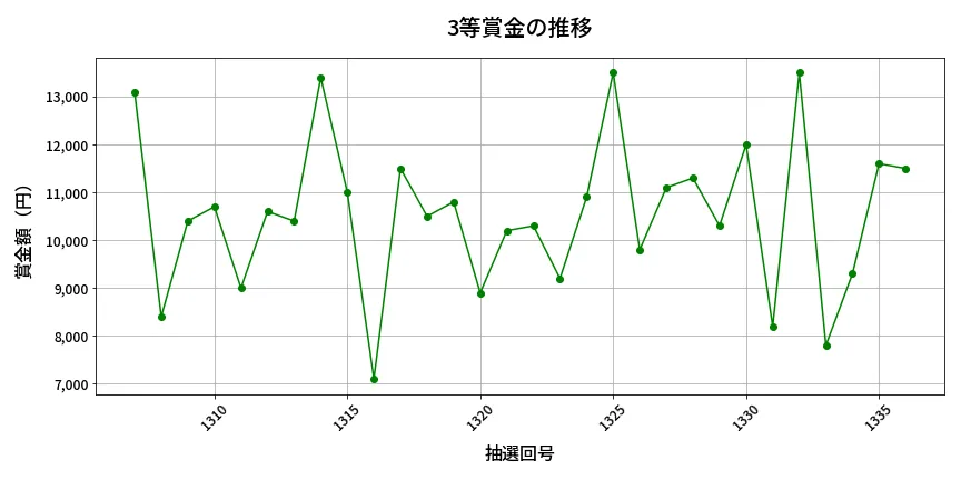 第1337回 ミニロト 3等賞金の推移分析