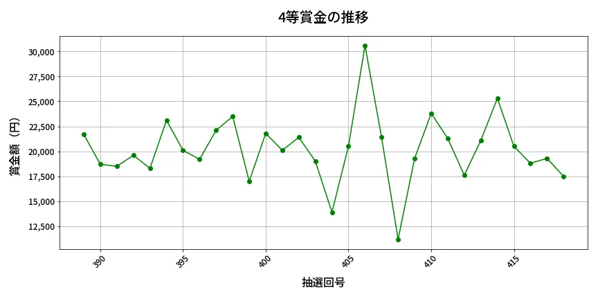 第419回 ビンゴ5 4等賞金の推移分析