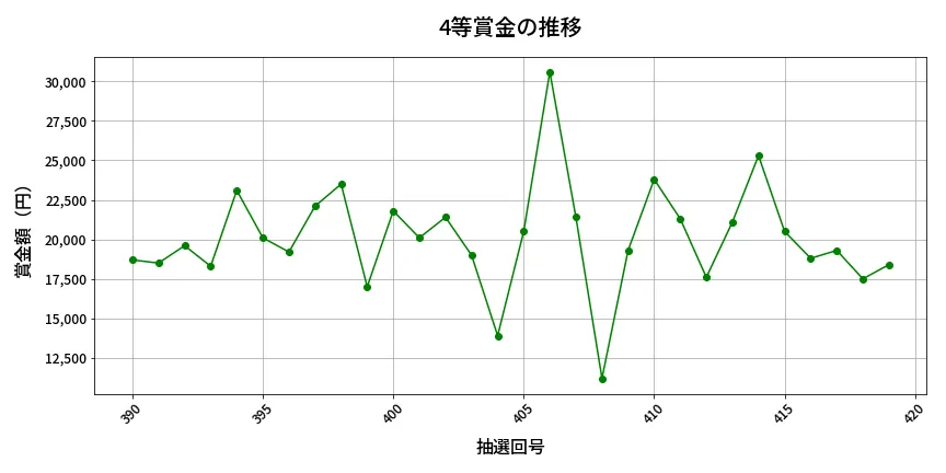 第420回 ビンゴ5 4等賞金の推移分析
