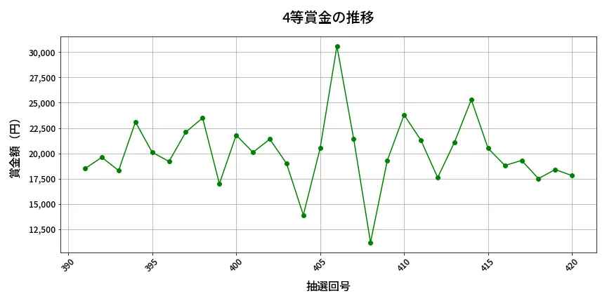 第421回 ビンゴ5 4等賞金の推移分析
