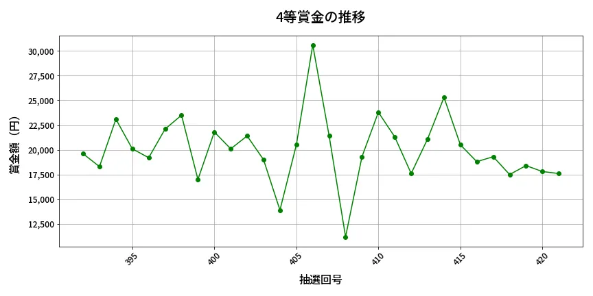 第422回 ビンゴ5 4等賞金の推移分析