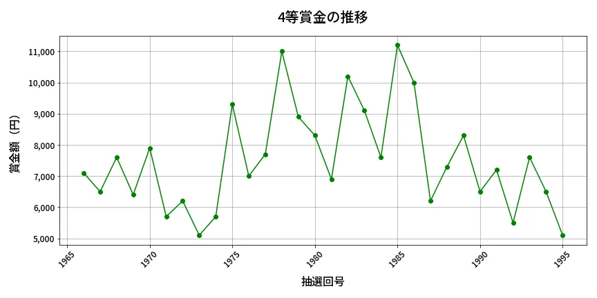 第1996回 ロト6 4等賞金の推移分析