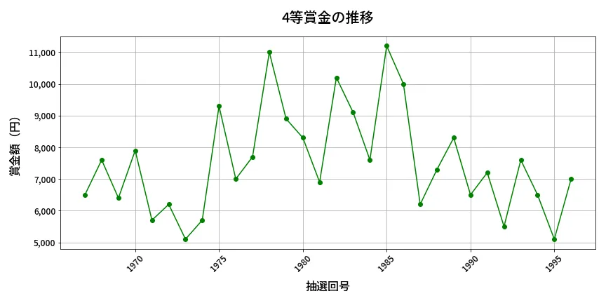 第1997回 ロト6 4等賞金の推移分析