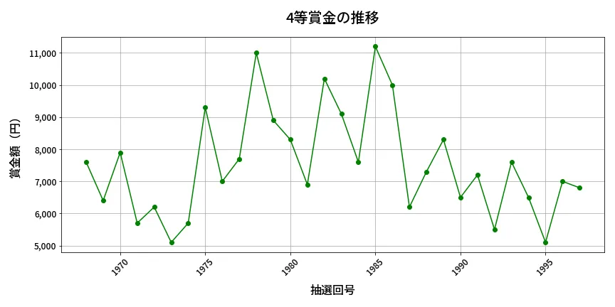 第1998回 ロト6 4等賞金の推移分析