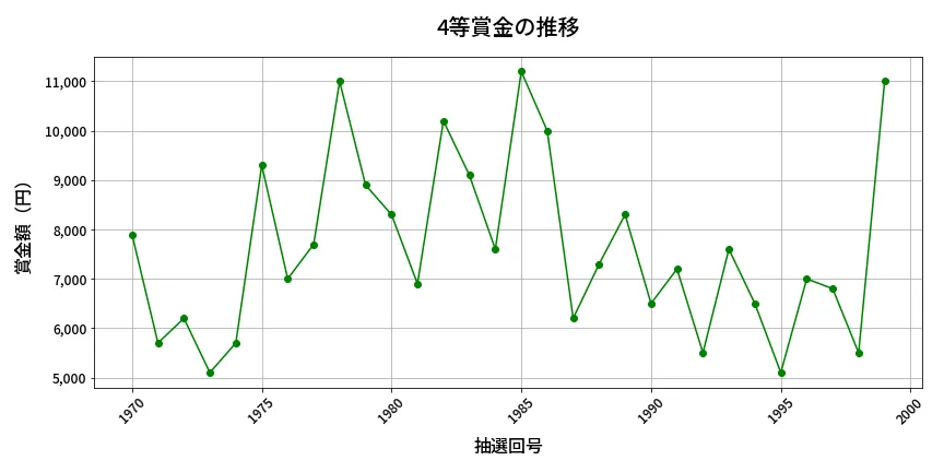 第2000回 ロト6 4等賞金の推移分析