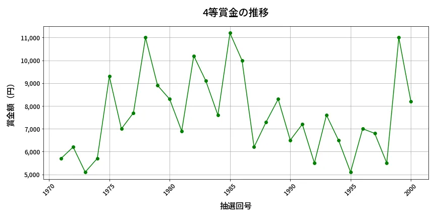 第2001回 ロト6 4等賞金の推移分析