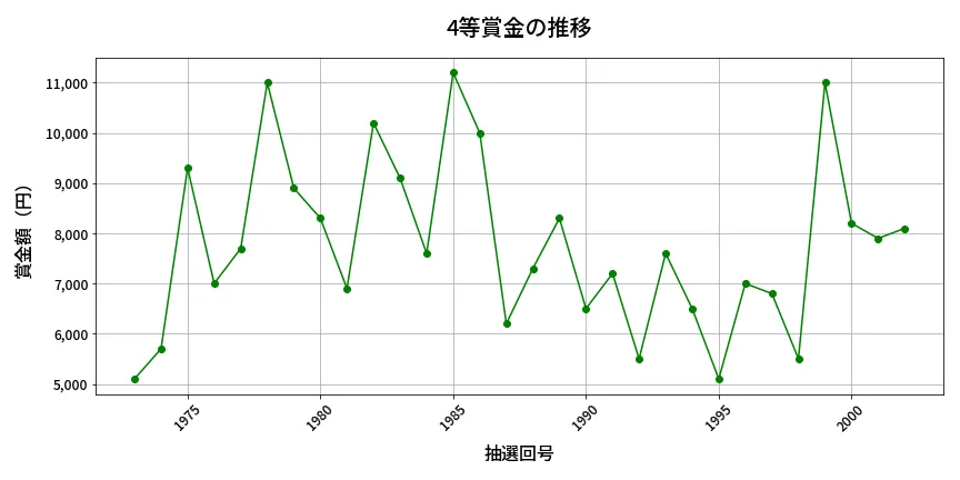第2003回 ロト6 4等賞金の推移分析