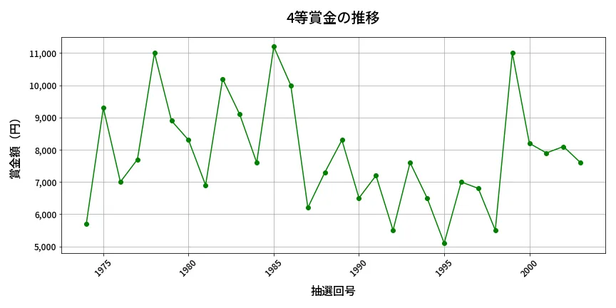 第2004回 ロト6 4等賞金の推移分析