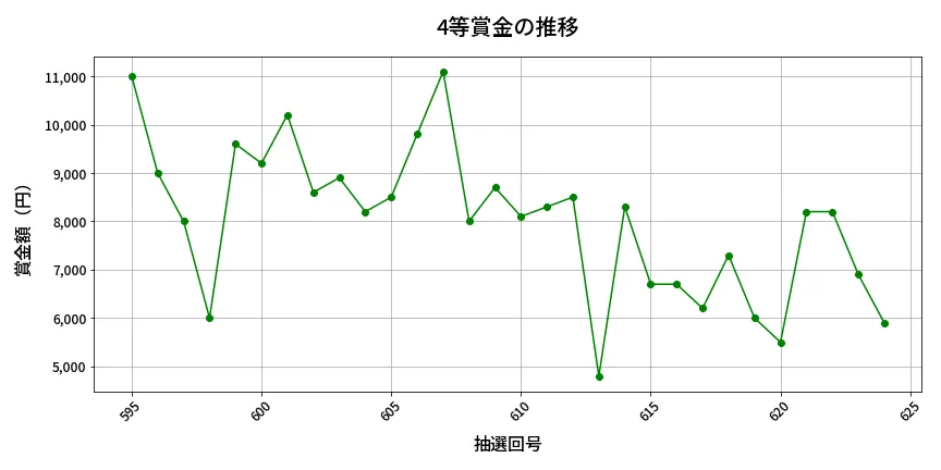 第625回 ロト7 4等賞金の推移分析