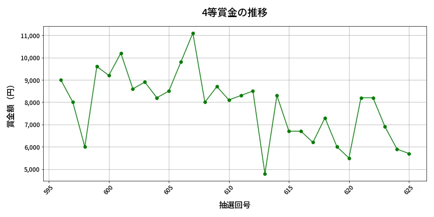 第626回 ロト7 4等賞金の推移分析