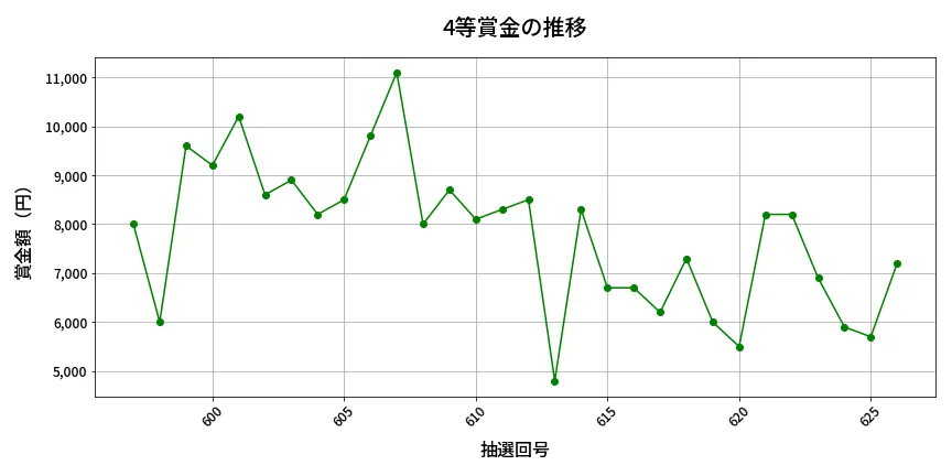 第627回 ロト7 4等賞金の推移分析