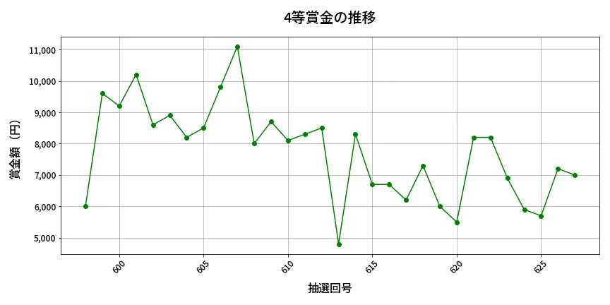第628回 ロト7 4等賞金の推移分析