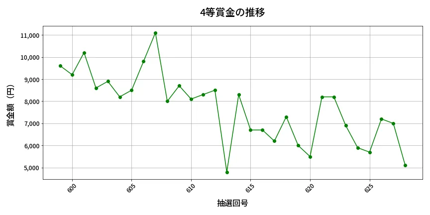 第629回 ロト7 4等賞金の推移分析