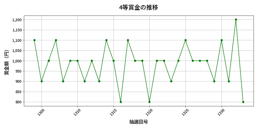 第1334回 ミニロト 4等賞金の推移分析