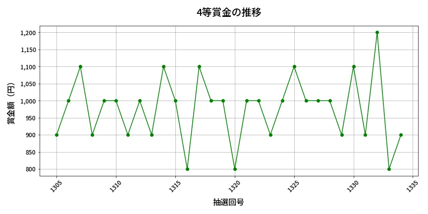 第1335回 ミニロト 4等賞金の推移分析