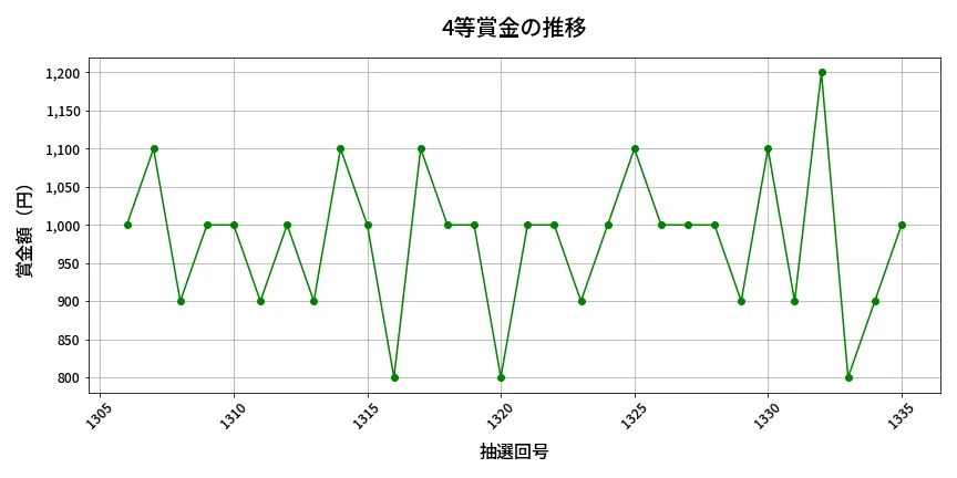 第1336回 ミニロト 4等賞金の推移分析