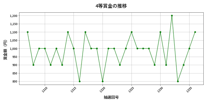 第1337回 ミニロト 4等賞金の推移分析