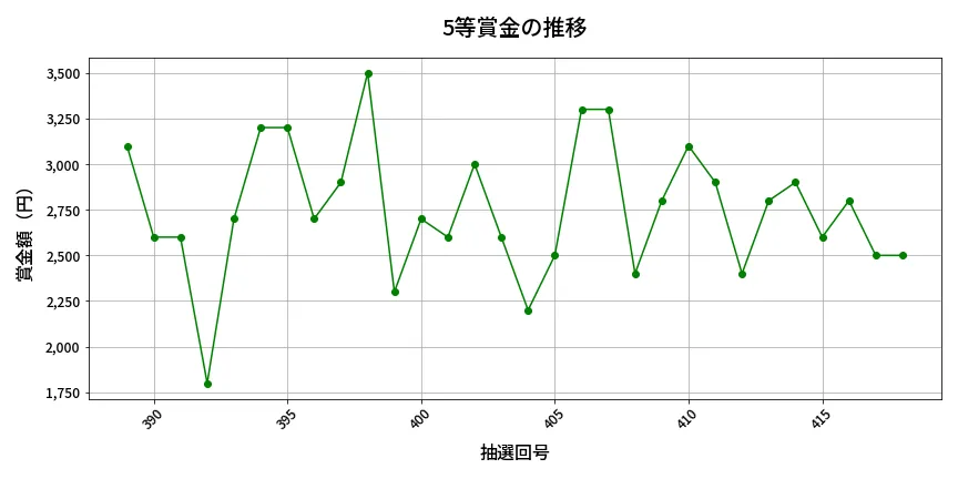 第419回 ビンゴ5 5等賞金の推移分析