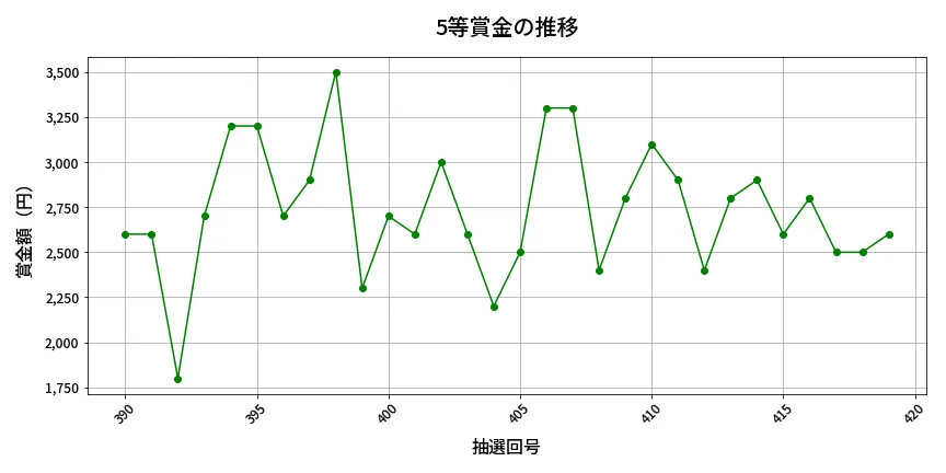 第420回 ビンゴ5 5等賞金の推移分析