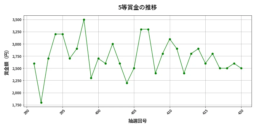 第421回 ビンゴ5 5等賞金の推移分析