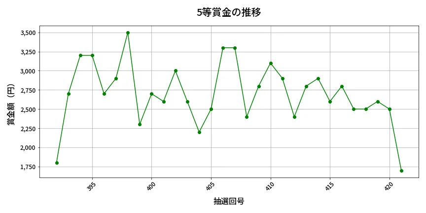 第422回 ビンゴ5 5等賞金の推移分析