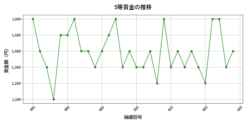 第625回 ロト7 5等賞金の推移分析