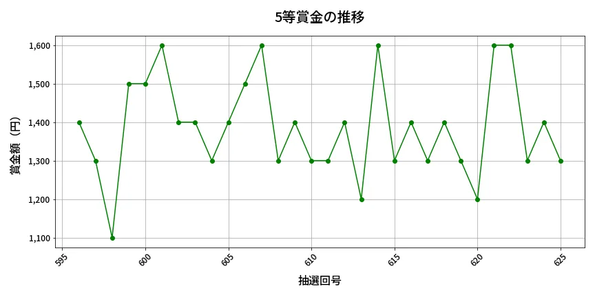 第626回 ロト7 5等賞金の推移分析