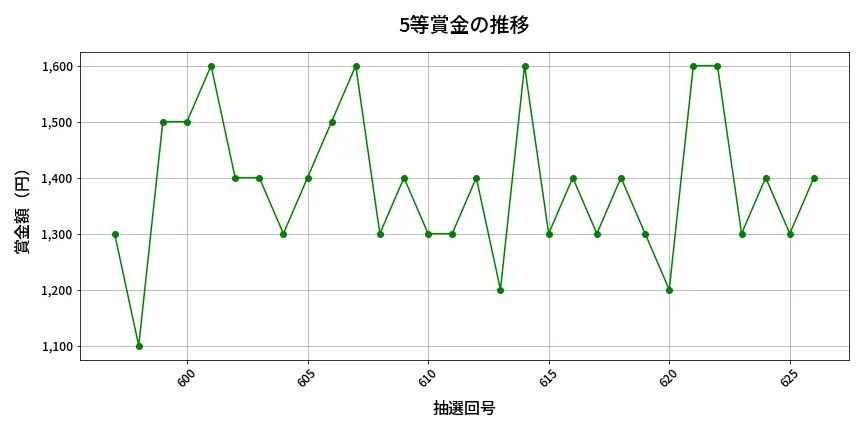 第627回 ロト7 5等賞金の推移分析