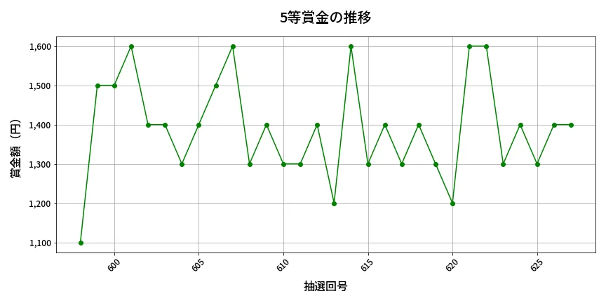 第628回 ロト7 5等賞金の推移分析