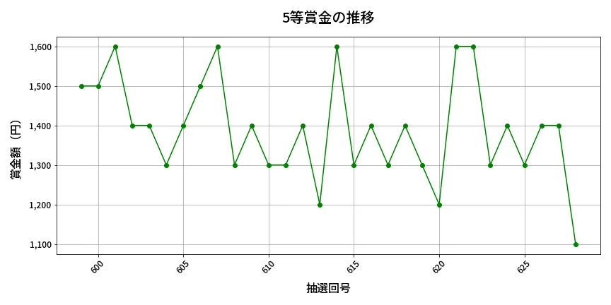 第629回 ロト7 5等賞金の推移分析