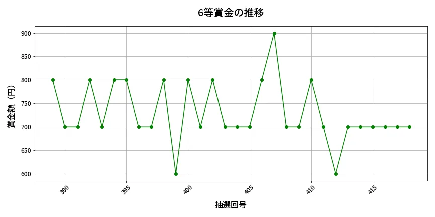 第419回 ビンゴ5 6等賞金の推移分析