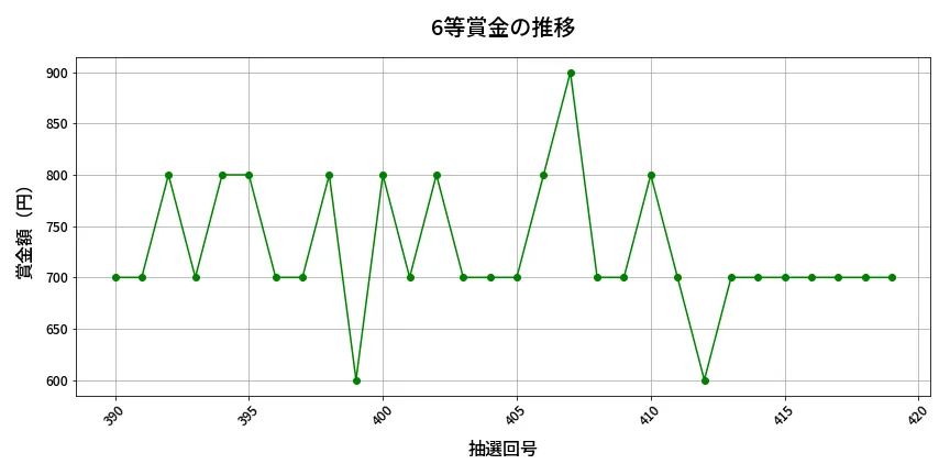 第420回 ビンゴ5 6等賞金の推移分析