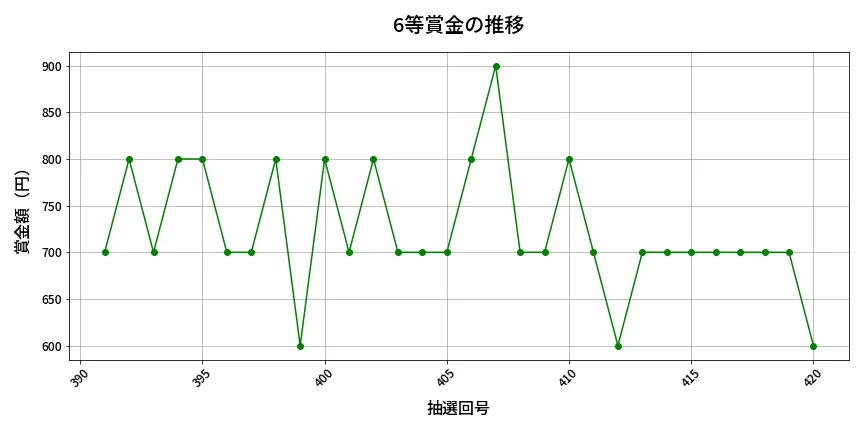 第421回 ビンゴ5 6等賞金の推移分析