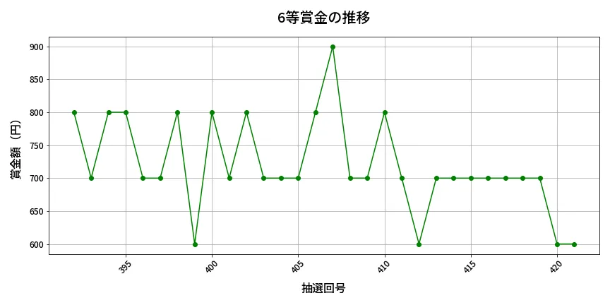 第422回 ビンゴ5 6等賞金の推移分析