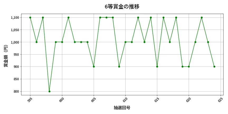 第625回 ロト7 6等賞金の推移分析