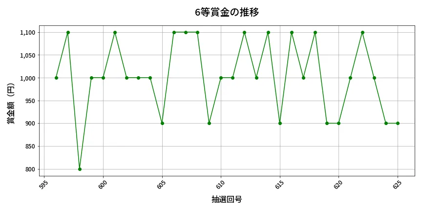 第626回 ロト7 6等賞金の推移分析