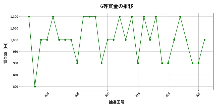 第627回 ロト7 6等賞金の推移分析