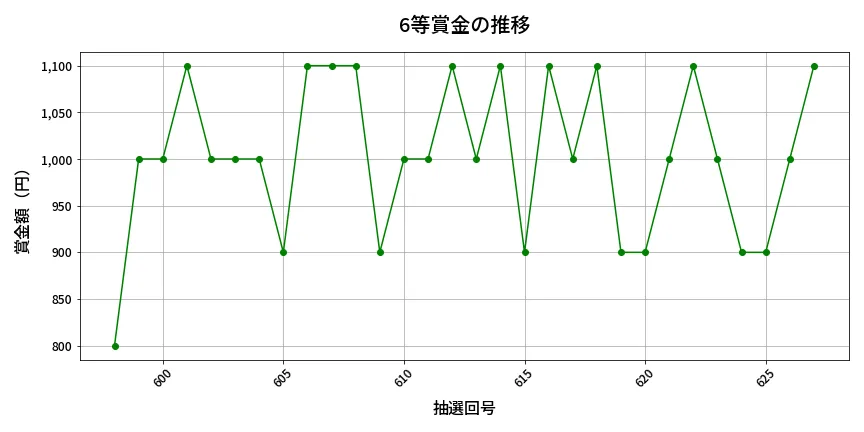 第628回 ロト7 6等賞金の推移分析
